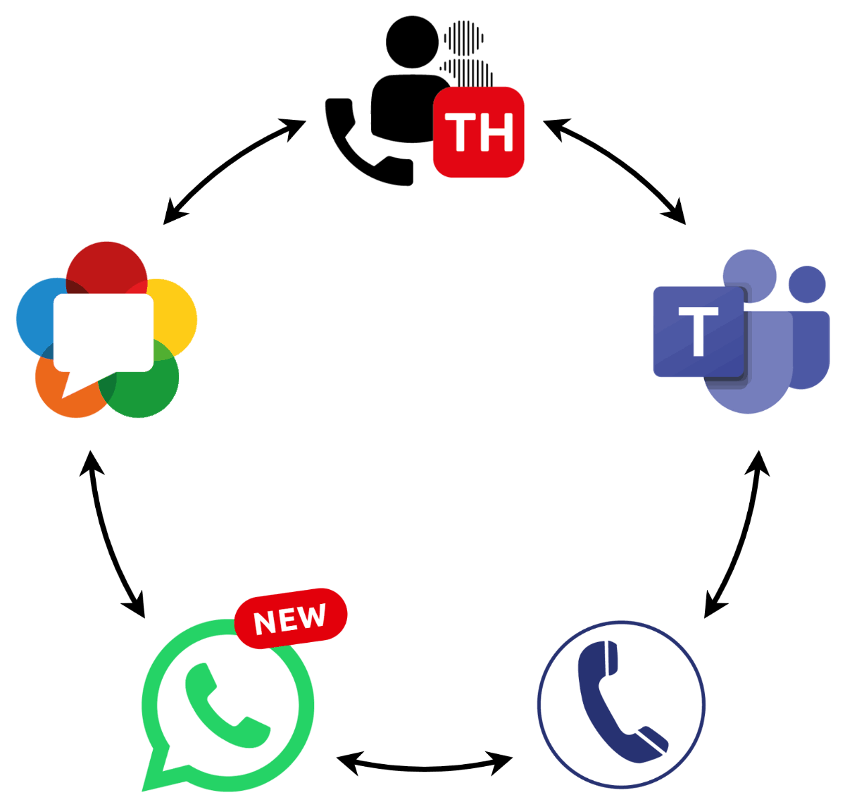 Collaboration Services now support WhatsApp