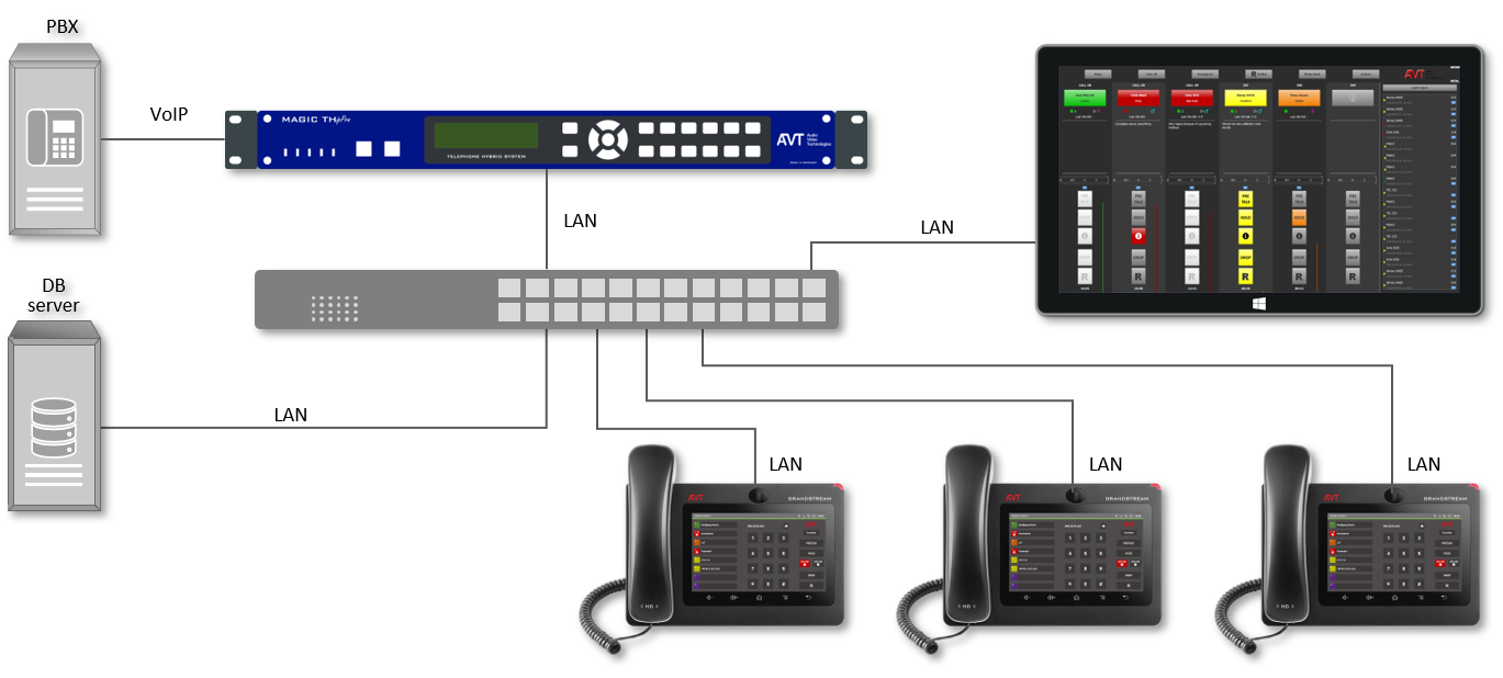 Schaubild des Netzwerks eines Magic PhonerSets