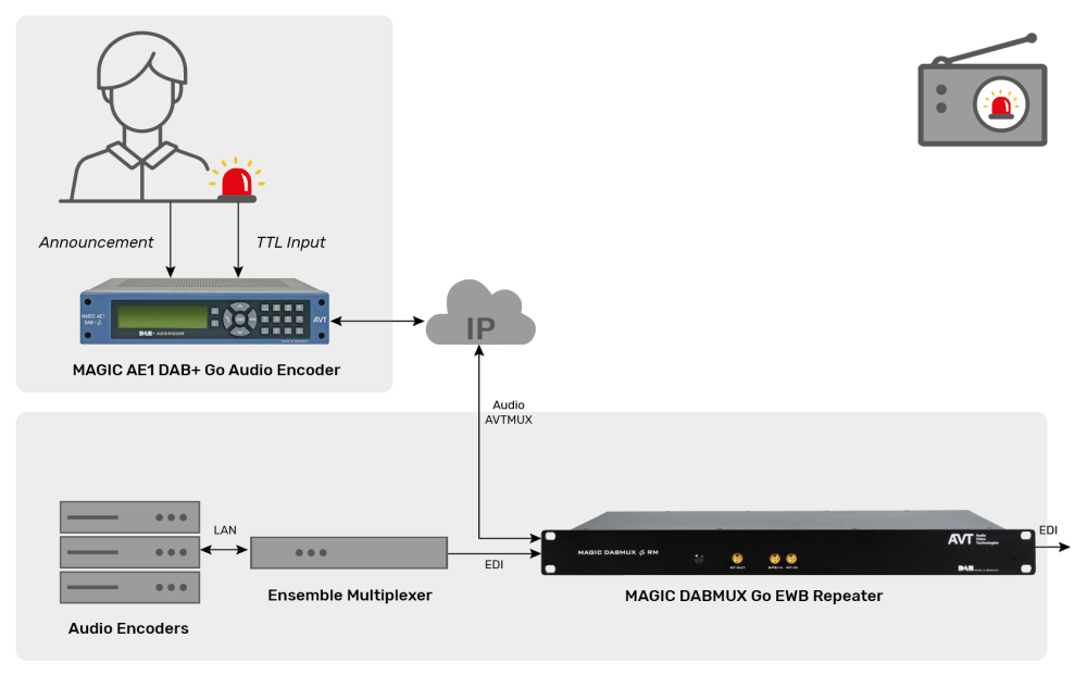 Grafische Übersicht über die Realisierung von Notfalldurchsagen mit einem Magic Dabmux Go EWB Repeater