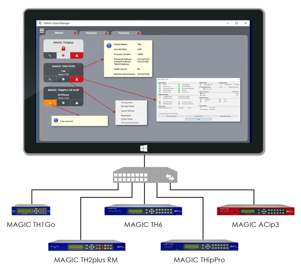 Grafische Übersicht für die Integration mehrer AVT Telefonhybride und Audiocodecs im System Manager
