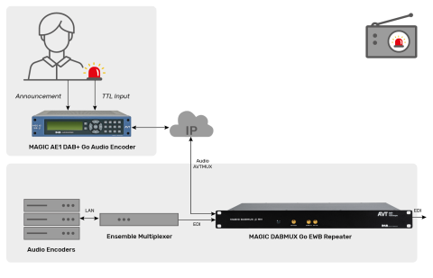 Grafische Übersicht über die Realisierung von Notfalldurchsagen mit einem Magic Dabmux Go EWB Repeater