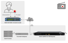 Grafische Übersicht über die Realisierung von Notfalldurchsagen mit einem Magic Dabmux Go EWB Repeater